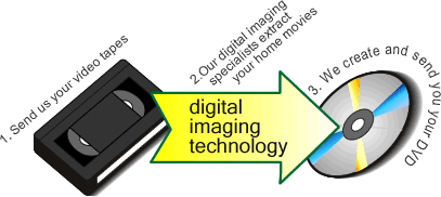 Video 2 DVD: Digital Imaging Technology